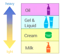 cleansing products chart